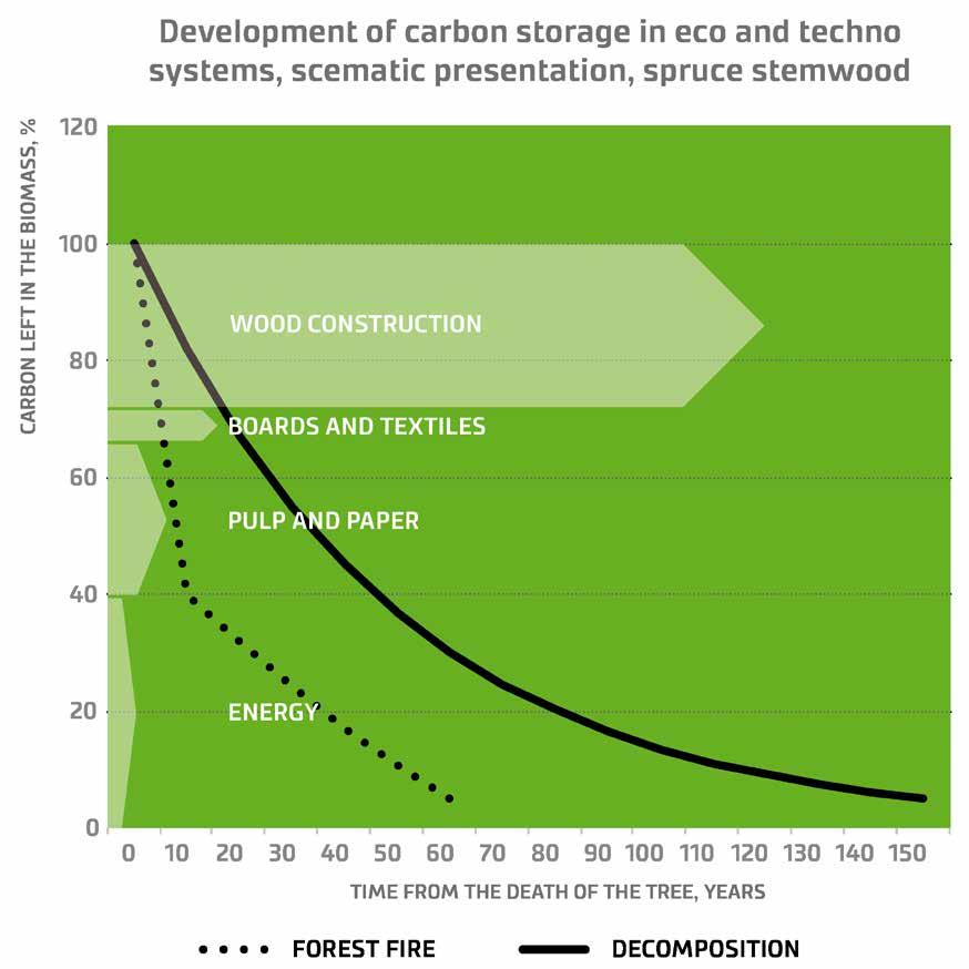 IN ADDITION TO FORESTS, ALSO HARVESTED WOOD ACTS AS CARBON STORAGE A tree continues to store carbon even after it is cut down.