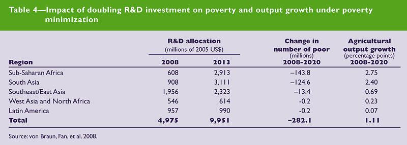 Agricultural R&D is a Powerful Engine for Economic Growth and Povery Reduction 14 Source: J.