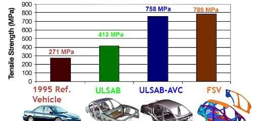 Strength evolutions of automotive steels Source: http://www.