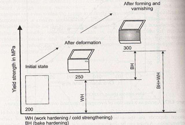 Schematic diagram of the bake hardening