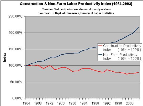 Productivity Problem In the last 40 years AEC