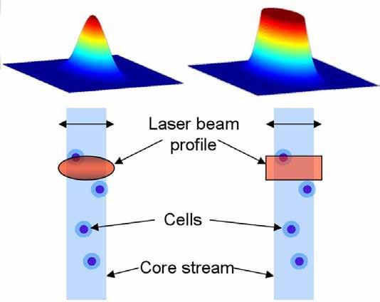 Benefits of Flat-Top Beam Profiles Fiber Coupled Lasers Flat-Top Beam focuses laser power Greater laser power