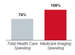 healthcare IT spending increasing 12 1 2 3 U.S.