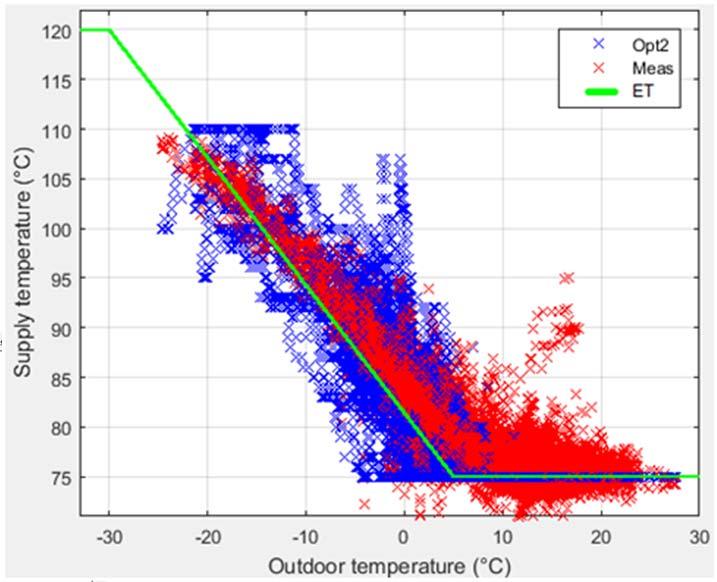 Predictive supply temperature optimization of district heating networks using
