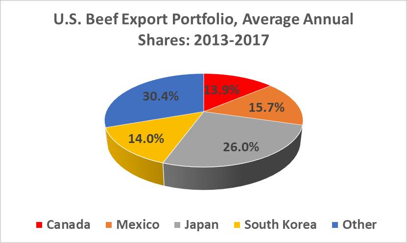 U.S. Beef Export