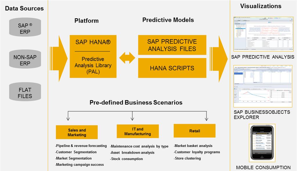 SAP PA Rapid Deployment Solution Overview Mining your customer, sales, manufacturing, and other data to find and leverage hidden revenue opportunities Trusting the reliability of your pipeline and