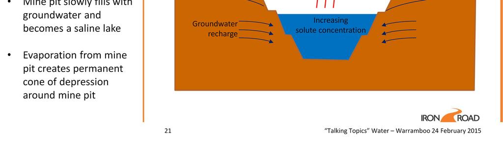Once mining ceases, saline groundwater will slowly infiltrate the walls of the mine pit and it will form a large, saline body of water.