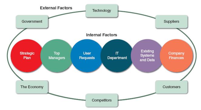 Factors That Affect Systems Projects FIGURE 2-10