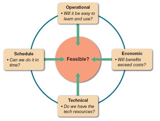 FIGURE 2-14 A feasibility study examines