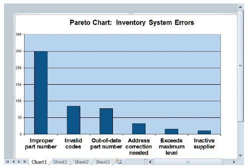 FIGURE 2-21 A Pareto chart displays the causes of a problem, in priority order, so an analyst can tackle the