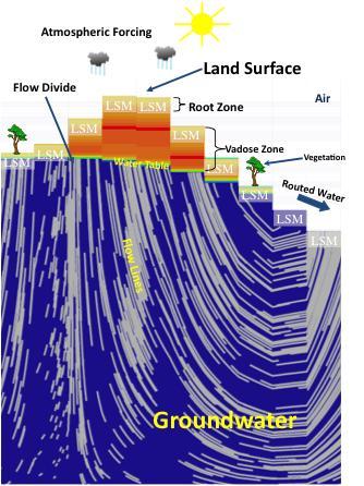 ParFlow: a fully integrated physical hydrology model Growing number of integrated SW-GW models: HGS, CATHY, PIHM, InHM, we use/develop ParFlow Groundwater flow: variably-saturated three-dimensional