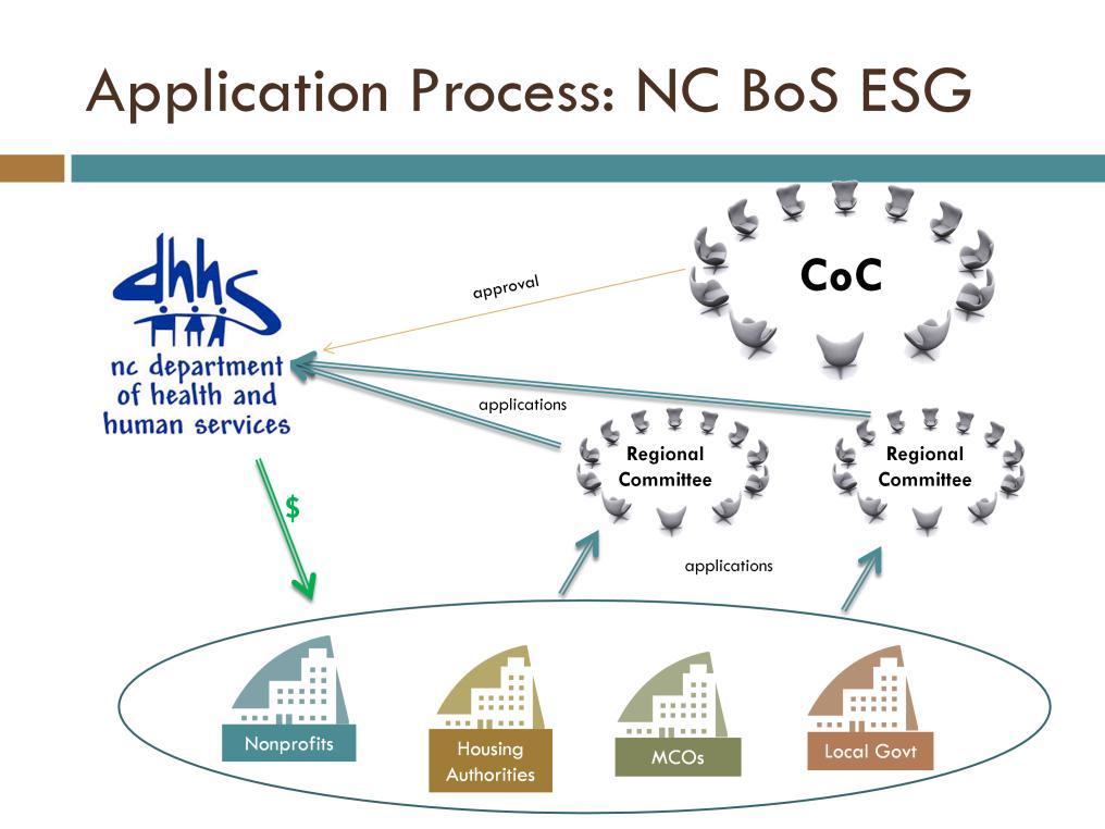 For ESG Regional Committees act as the Regional Lead agency (rather than CoC as in rest of NC) In NC BoS, Regional Committees run competitive, transparent process of requesting project applications;