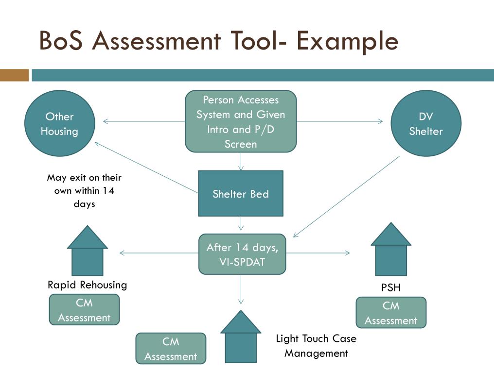 This is an example of how the three parts of the assessment tool