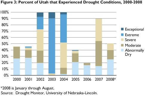 reservoirs, streams, and wells, creating water emergencies. Figure 3 uses this data to illustrate the percent of the state that experienced various degrees of drought conditions from 2000 to 2008.