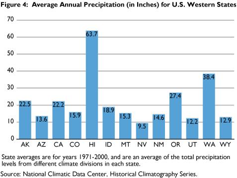 Figure 5 shows Utah s average annual precipitation for 2000 to 2007. Comparing this graph with Figure 3, one can see how annual precipitation levels affect the state s drought conditions.