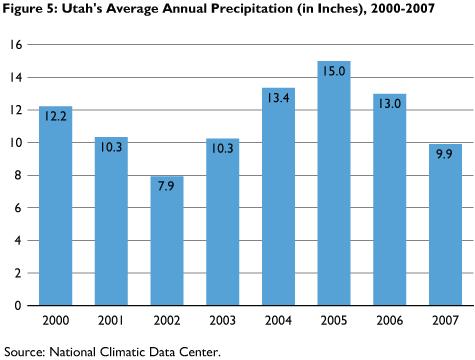 Water year 2005 was the wettest of the eight years and corresponds with one of Utah s mildest drought seasons. Precipitation data for 2008 has not yet been compiled.