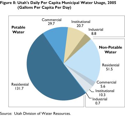 water usage for outdoor purposes.