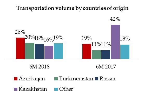 Oil products 6 month period ended 30 June 6M 2018 6M 2017 % Change % Change at constant currency Revenue (GEL million) 45.07 51.18-11.9% -10.3% Freight volume ( million ton) 1.52 2.03-25.