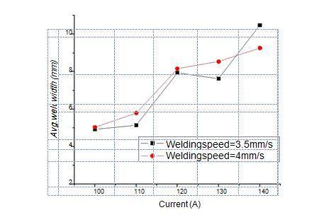 at the cross section of the welding done with different current setting and welding speed The above graph shows the welding width of the samples with different welding speed and welding current