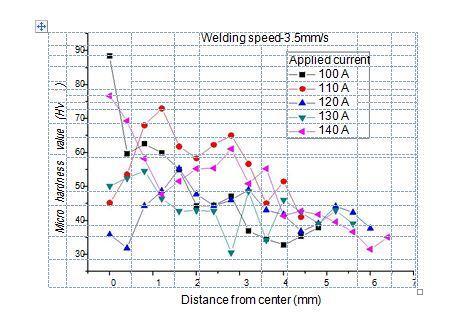 The above graph shows the Micro-hardness value from the Centre of the weld zone towards the base material for welding done with welding speed 3.5 mm/s and different welding current.