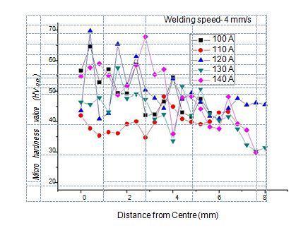 The above graph shows the Microhardness value from the Centre of the weld zone towards the base material for welding done with welding speed 4 mm/s and different welding current.