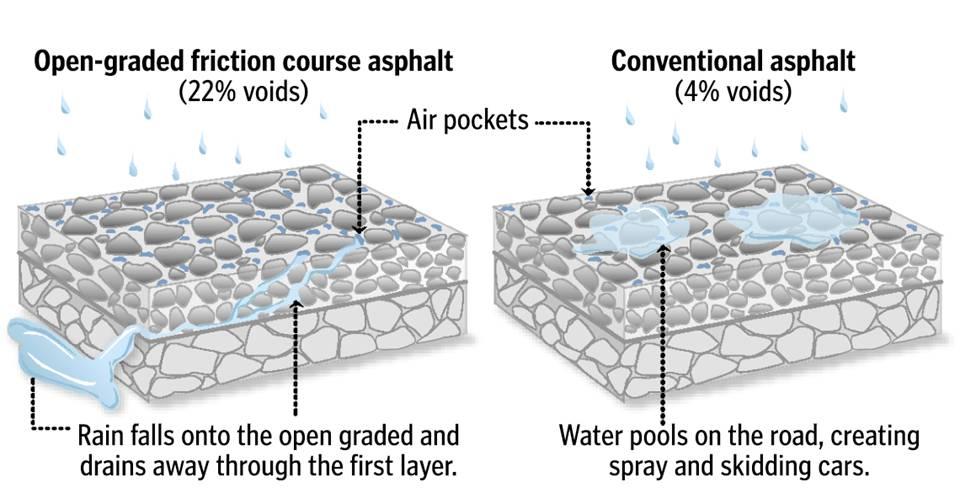 OGFC Safety Benefits >> How OGFC reduces hydroplaning & wet weather accidents: New Generation Open Graded Mix: Greater than 18% Air Voids Air Voids Conventional