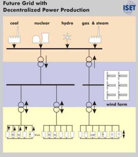 FUTURE ACTIVE DISTRIBUTION SYSTEM: Smart Grid Local CHP Characteristics: Decentralized power production in different part of network Energy storages Electricity flows in different directions new