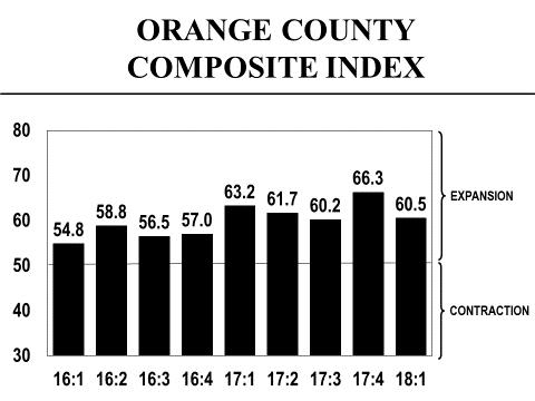 Orange County s Manufacturing Survey The Orange County manufacturing sector s Composite Index decreased from 66.3 in the fourth quarter of 2017 to 60.