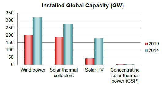 Theory. Solar Heating Systems Figure 6. Installed Global capacity 2.1.3.