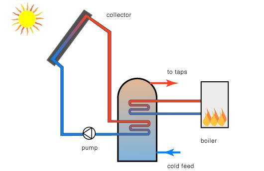 Theory. Solar Heating Systems Figure 7. Basic scheme of a solar heating system There are different types of solar collectors to heat up fluids that differ by the temperature of the application.