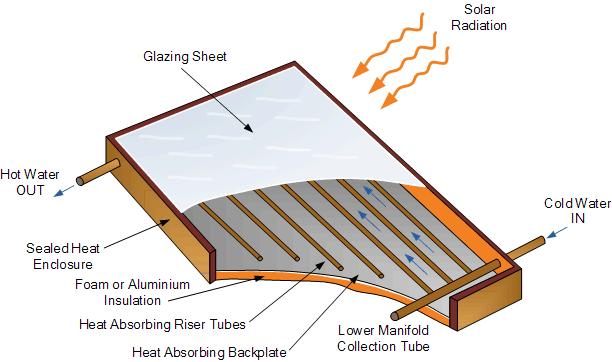 Theory. Solar Heating Systems Figure 9. Glazed liquid flat-plate Evacuated tube solar collectors have a selective coating enclosed in a sealed glass vacuum tube.