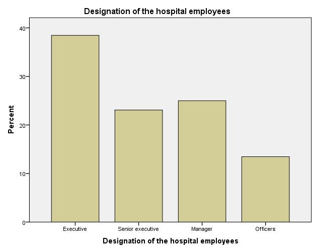 The above table and chart shows that the gender of the hospital employees, 57.7% of the respondents are female and 42.3% male. 3.