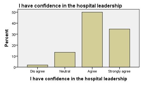 5.I HAVE CONFIDENCE IN THE HOSPITAL LEADERSHIP The above table and chart shows that confidence in the hospital leadership, 50.0% of the respondents agree with the Hospital leadership, 34.