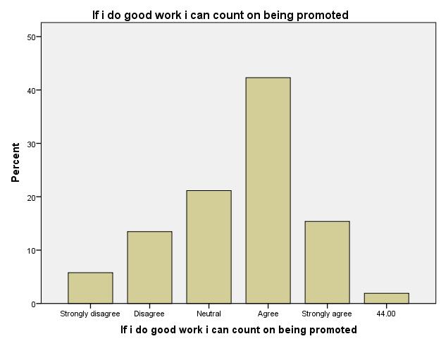 7.IF I DO GOOD WORK I CAN COUNT ON BEING PROMOTED The above table and chart shows that 44.2% of respondent agree do good work being promoted, 21.
