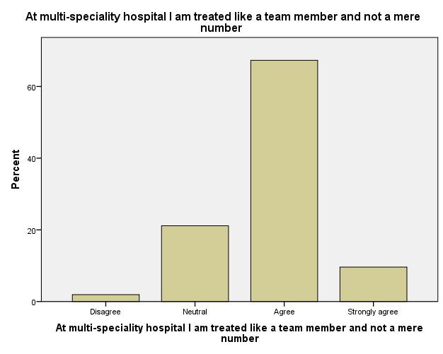 AT MULTI-SPECIALITY HOSPITAL I AM TREATED LIKE A TEAM MEMBER AND NOT A MERE NUMBER The above table and chart shows that 67.