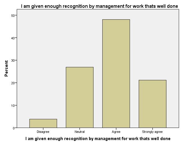 11.I AM GIVEN ENOUGH RECOGNITION BY MANAGEMENT FOR WORK THAT S WELL DONE The above table and chart shows that 48.