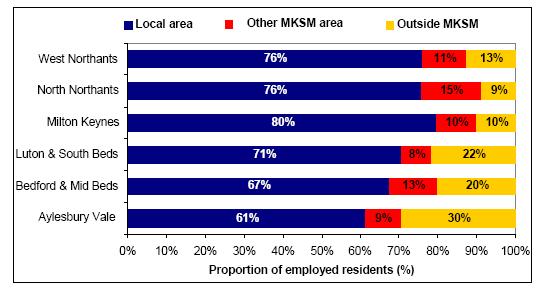 MKSM Today and the Impact of Growth 84% of employed residents work in the sub-region Most