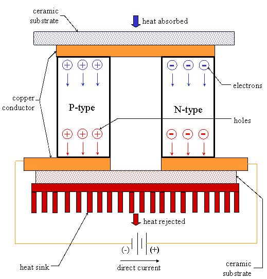 Thermoelectric Module www.santarosa.edu/~yataiiya/e45/projects/peltier.