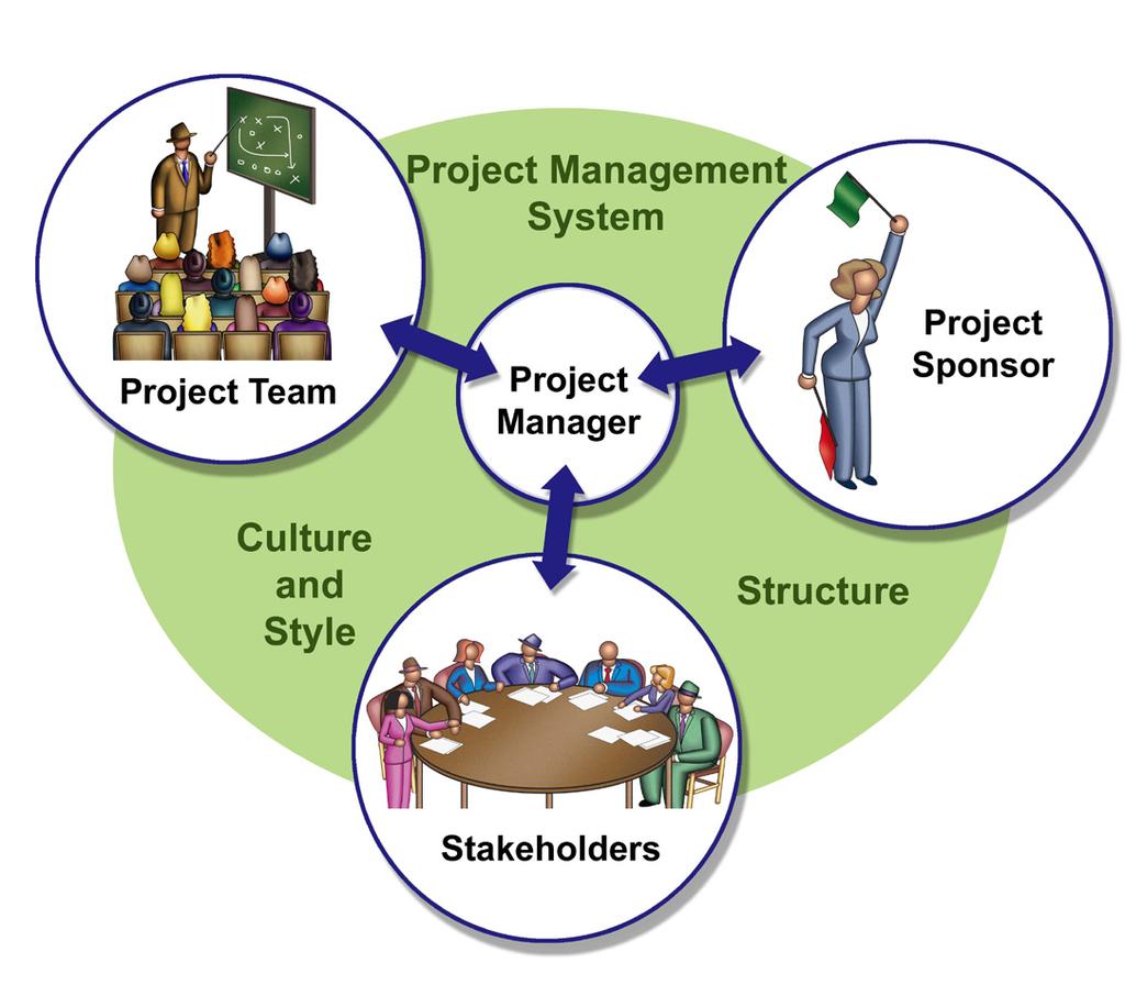 Module 2 33 Project Management Concepts The Project Environment Projects do not occur in a vacuum. Instead, they take place in organizations that have distinct cultures, structures, and systems.