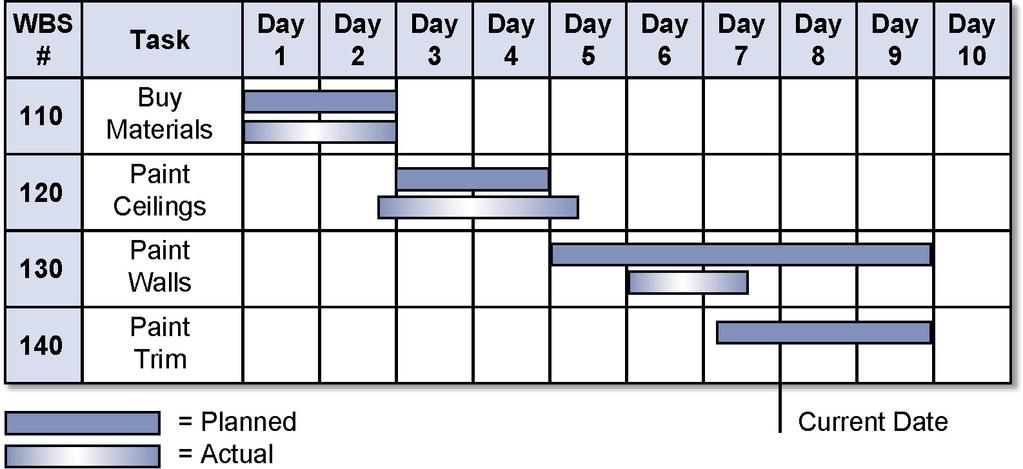 146 Module 8 Sequencing and Scheduling Gantt and Bar Charts Gantt charts and bar charts, sometimes referred to as project timelines, show activity start and end dates as well as expected durations,