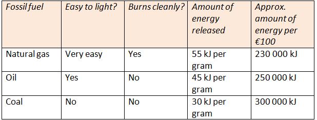 Task 1. Which fuel is easiest to set alight? 2. Which fuel burns most cleanly? 3. Which fossil fuel is a solid? 4. Which is the liquid that gives us petrol?