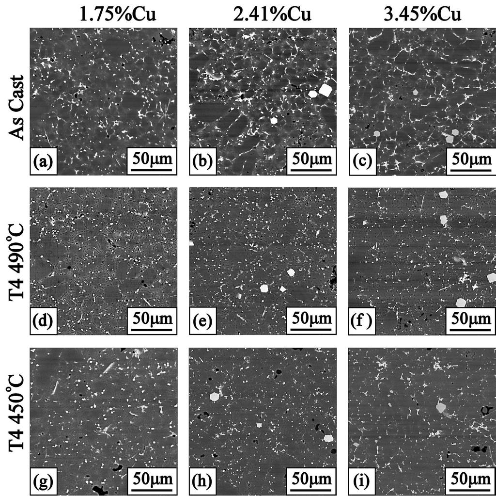 2200 Fig. 2. Backscattered SEM images of as-cast and heat treated (T4) conditions taken from the same location of alloys containing 1.75, 2.41 and 3.45%Cu. See text for details. Fig. 3 summarizes the tensile properties for each of the eight alloys in the 10 conditions tested.