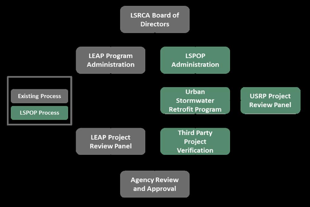 Program Development The LSPOP was designed to build on existing conservation actions as much as possible in order to avoid duplication of efforts and reduce overall costs.