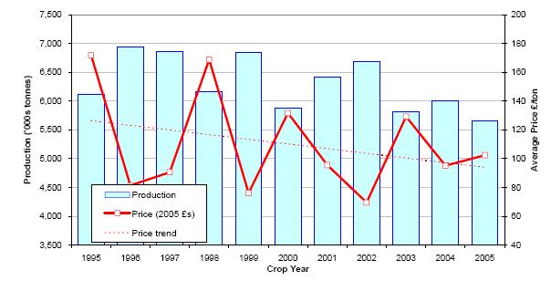 Figure 5 shows annual average potato prices, adjusted to 2005 basis by the retail price index from 1995 onwards.