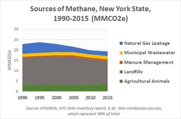 REDUCING METHANE EMISSIONS IN NATURAL GAS SYSTEMS Natural gas systems are a leading contributor to CH 4 or methane emissions in the U.S., along with agriculture, landfills and coal mining.