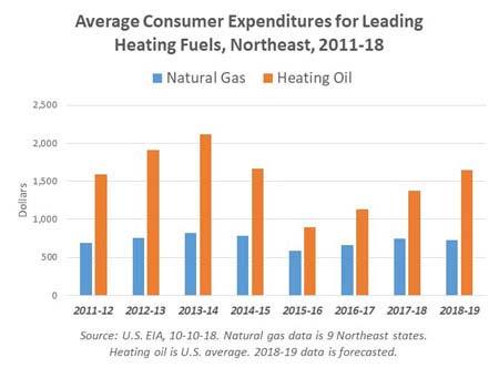NGA Year in Review 2018 As illustrated in the chart, natural gas in the Northeast (shown in blue) has had a price advantage over heating oil for the last several years.