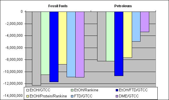 Products Per Ton of Biomass Offer Large Energy and GHG Benefits by Displacing Petroleum Fuels, Petroleum Chemicals,