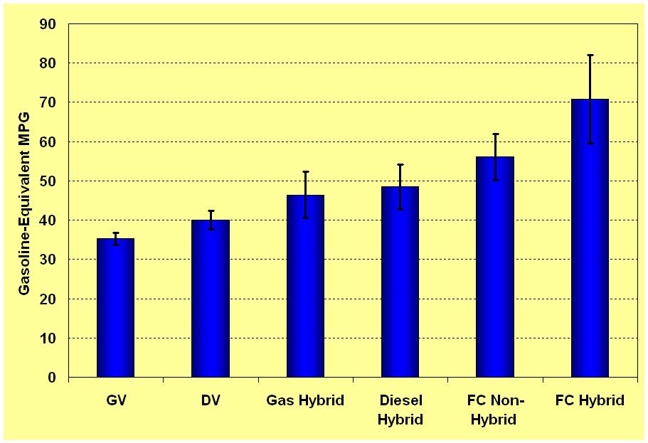 Fuel Economy Values of a 2010 Model-Year Midsize Car