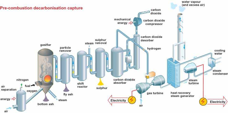 Status of Pre-combustion Capture in EU according to ETP-ZEP Gasification (coal) Gasification