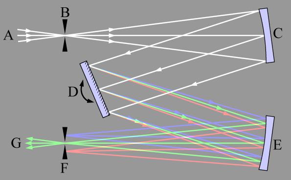 Optical filters Polarizer filters (Polarizers) Monochromators A: Light source B: Slit C: Collimator D: Prism or grid E: Mirror F: Excitation slit G: Sample The detector Photomultiplier tube: